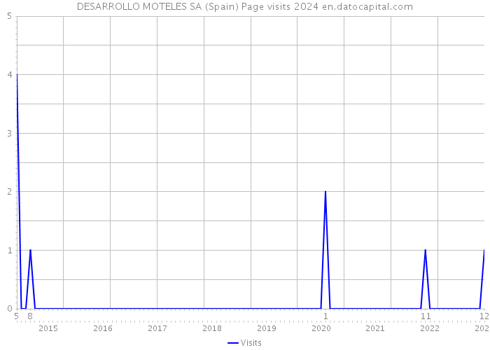 DESARROLLO MOTELES SA (Spain) Page visits 2024 