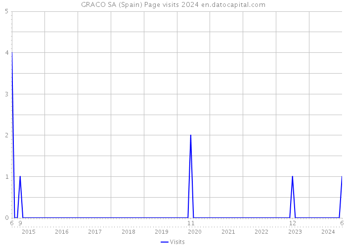 GRACO SA (Spain) Page visits 2024 