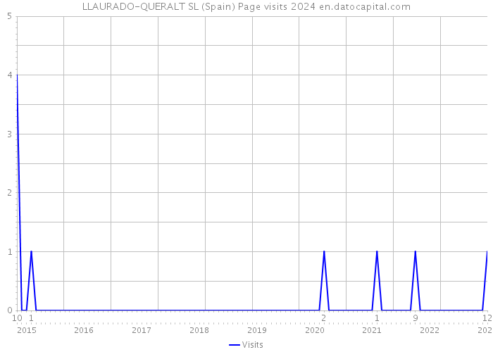 LLAURADO-QUERALT SL (Spain) Page visits 2024 