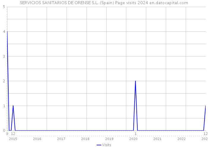 SERVICIOS SANITARIOS DE ORENSE S.L. (Spain) Page visits 2024 