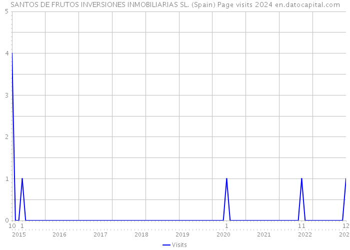 SANTOS DE FRUTOS INVERSIONES INMOBILIARIAS SL. (Spain) Page visits 2024 