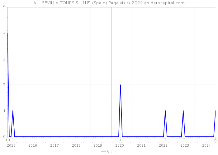 ALL SEVILLA TOURS S.L.N.E. (Spain) Page visits 2024 