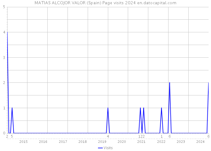 MATIAS ALCOJOR VALOR (Spain) Page visits 2024 