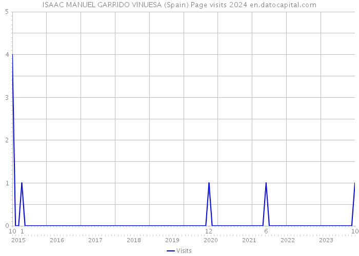 ISAAC MANUEL GARRIDO VINUESA (Spain) Page visits 2024 