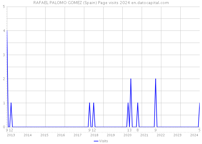 RAFAEL PALOMO GOMEZ (Spain) Page visits 2024 