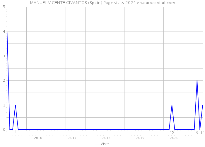MANUEL VICENTE CIVANTOS (Spain) Page visits 2024 