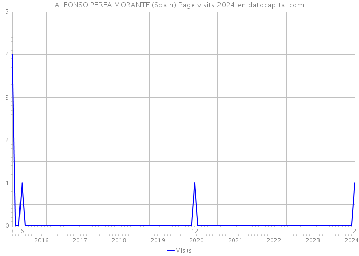 ALFONSO PEREA MORANTE (Spain) Page visits 2024 