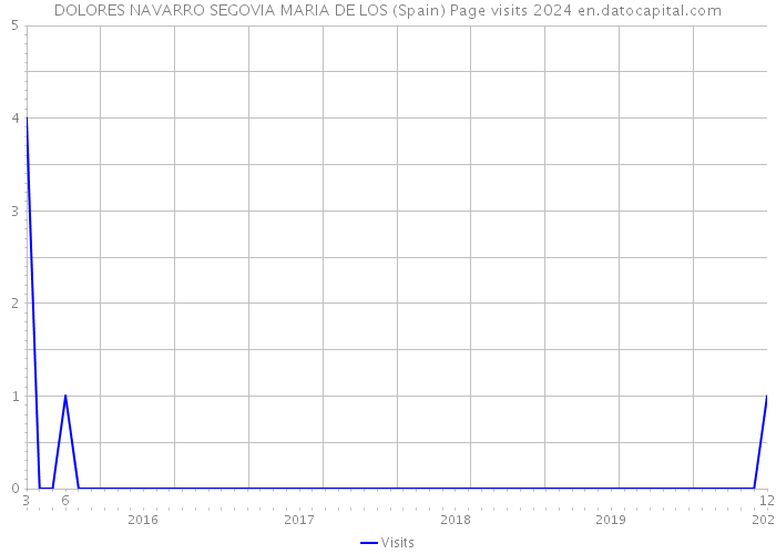 DOLORES NAVARRO SEGOVIA MARIA DE LOS (Spain) Page visits 2024 