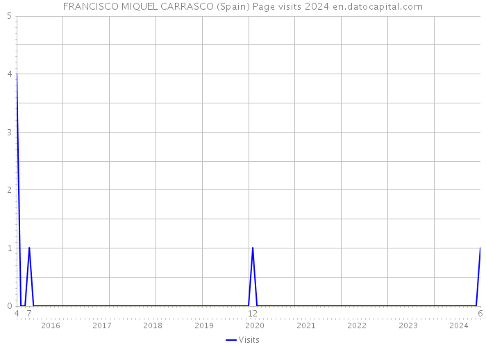 FRANCISCO MIQUEL CARRASCO (Spain) Page visits 2024 