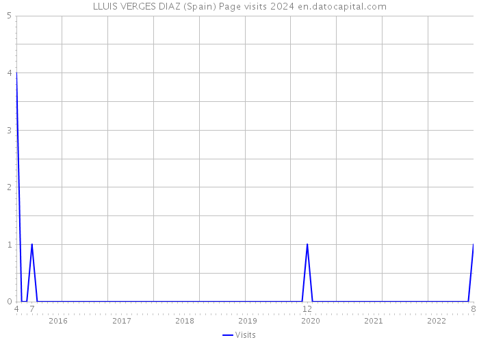 LLUIS VERGES DIAZ (Spain) Page visits 2024 