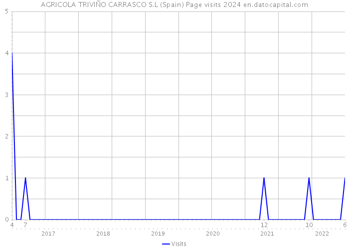 AGRICOLA TRIVIÑO CARRASCO S.L (Spain) Page visits 2024 