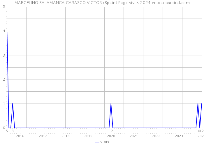 MARCELINO SALAMANCA CARASCO VICTOR (Spain) Page visits 2024 