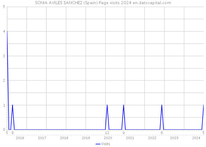 SONIA AVILES SANCHEZ (Spain) Page visits 2024 