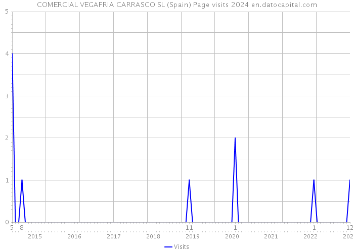COMERCIAL VEGAFRIA CARRASCO SL (Spain) Page visits 2024 