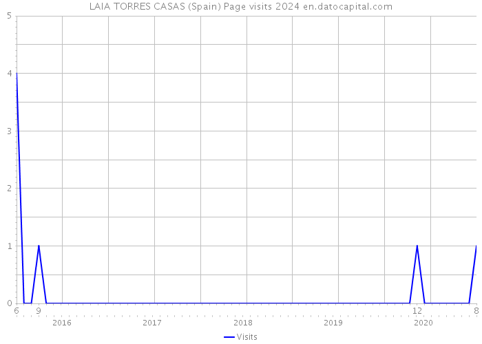 LAIA TORRES CASAS (Spain) Page visits 2024 