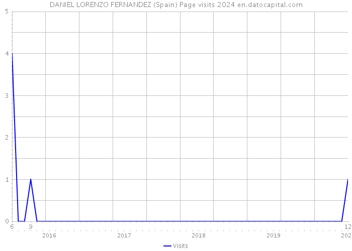 DANIEL LORENZO FERNANDEZ (Spain) Page visits 2024 