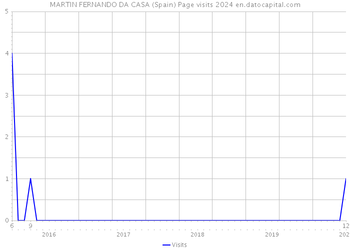 MARTIN FERNANDO DA CASA (Spain) Page visits 2024 