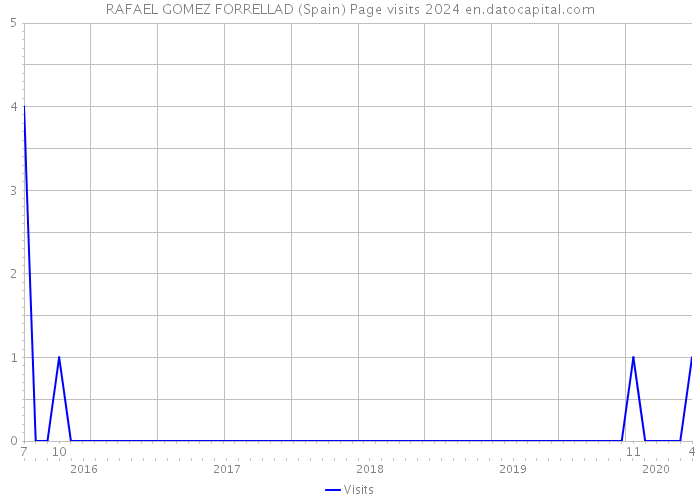 RAFAEL GOMEZ FORRELLAD (Spain) Page visits 2024 