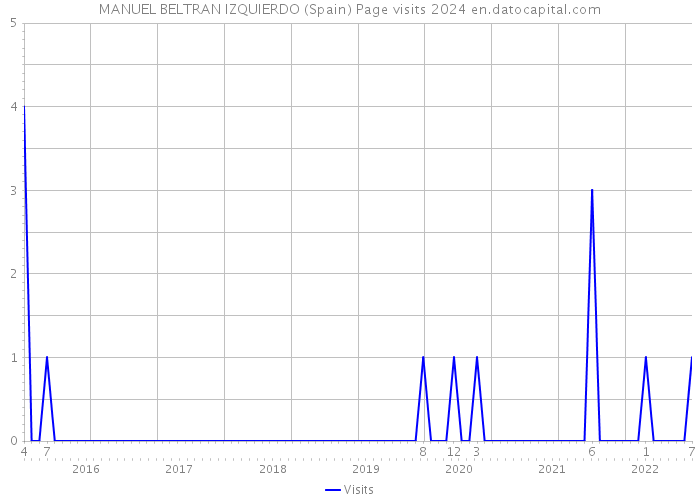 MANUEL BELTRAN IZQUIERDO (Spain) Page visits 2024 