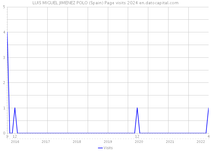 LUIS MIGUEL JIMENEZ POLO (Spain) Page visits 2024 