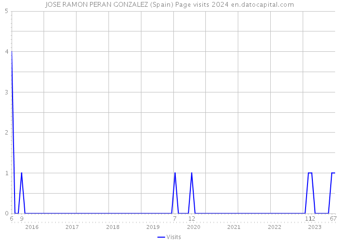 JOSE RAMON PERAN GONZALEZ (Spain) Page visits 2024 