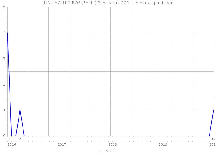 JUAN AGUILO ROS (Spain) Page visits 2024 