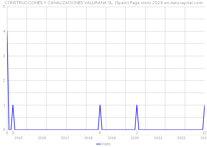 CONSTRUCCIONES Y CANALIZACIONES VALLIRANA SL. (Spain) Page visits 2024 