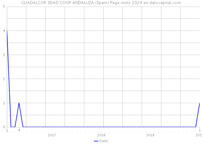 GUADALCOR SDAD COOP ANDALUZA (Spain) Page visits 2024 