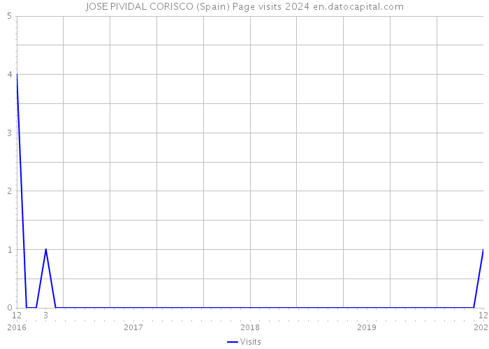 JOSE PIVIDAL CORISCO (Spain) Page visits 2024 