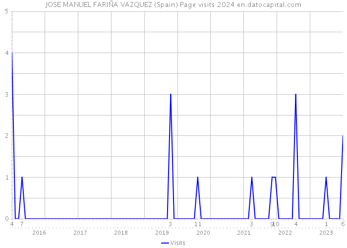 JOSE MANUEL FARIÑA VAZQUEZ (Spain) Page visits 2024 
