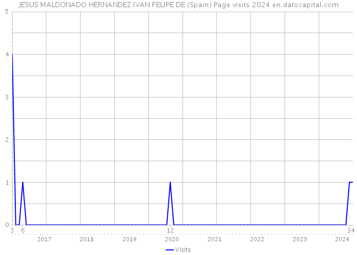 JESUS MALDONADO HERNANDEZ IVAN FELIPE DE (Spain) Page visits 2024 