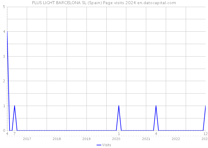PLUS LIGHT BARCELONA SL (Spain) Page visits 2024 