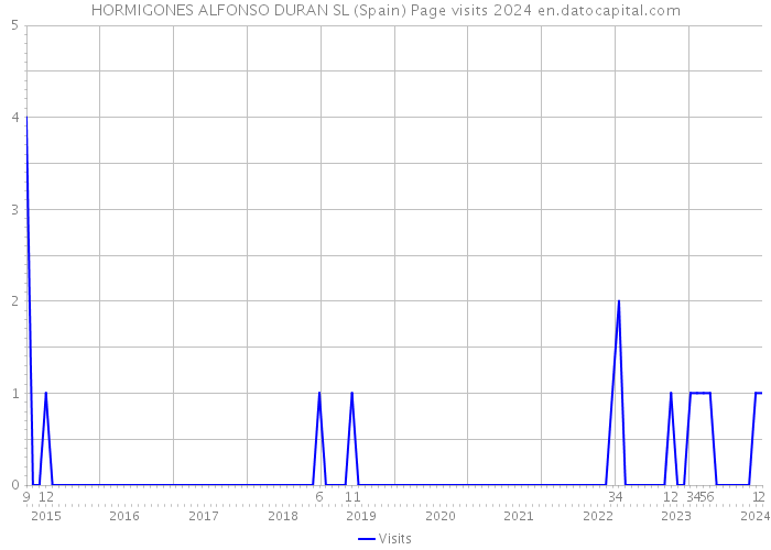 HORMIGONES ALFONSO DURAN SL (Spain) Page visits 2024 