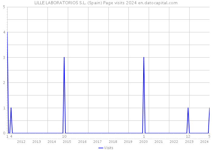 LILLE LABORATORIOS S.L. (Spain) Page visits 2024 