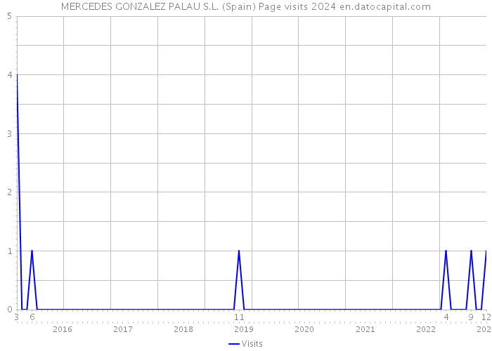 MERCEDES GONZALEZ PALAU S.L. (Spain) Page visits 2024 