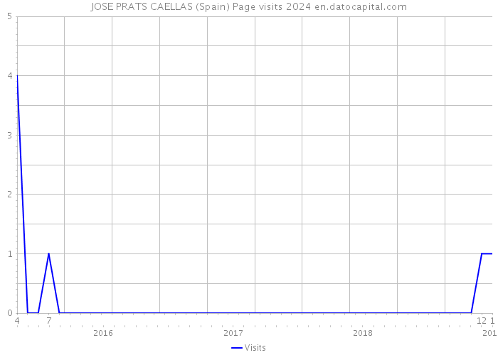 JOSE PRATS CAELLAS (Spain) Page visits 2024 