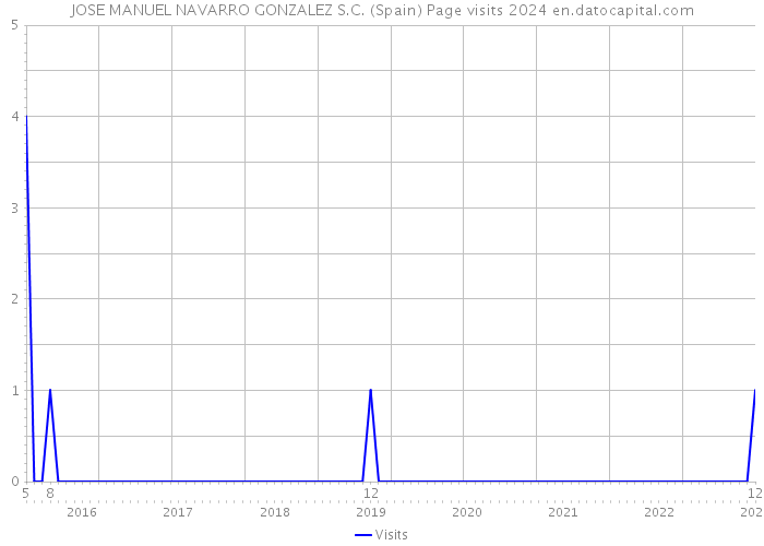 JOSE MANUEL NAVARRO GONZALEZ S.C. (Spain) Page visits 2024 