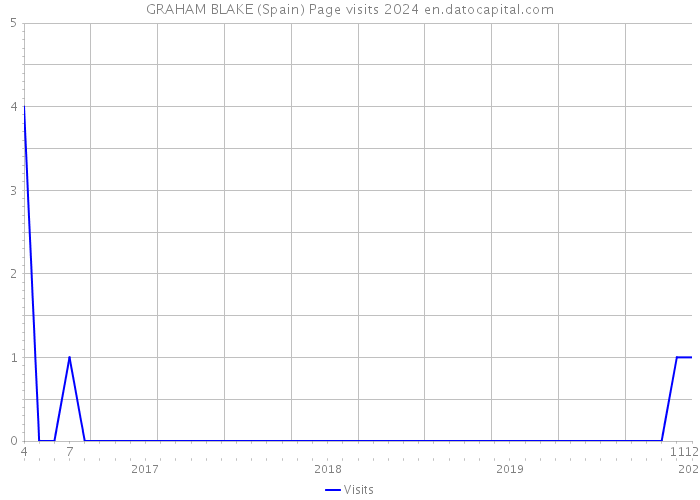 GRAHAM BLAKE (Spain) Page visits 2024 