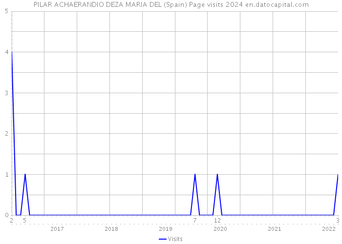 PILAR ACHAERANDIO DEZA MARIA DEL (Spain) Page visits 2024 