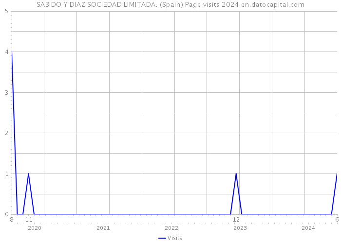 SABIDO Y DIAZ SOCIEDAD LIMITADA. (Spain) Page visits 2024 