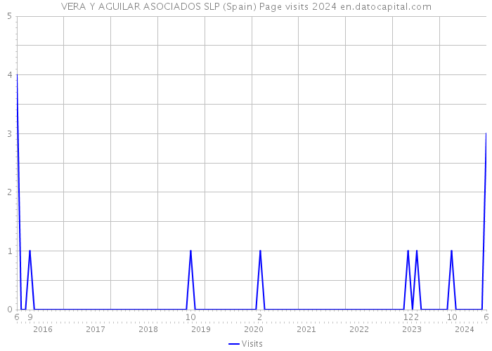 VERA Y AGUILAR ASOCIADOS SLP (Spain) Page visits 2024 