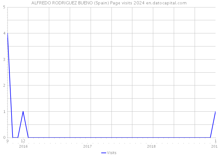 ALFREDO RODRIGUEZ BUENO (Spain) Page visits 2024 