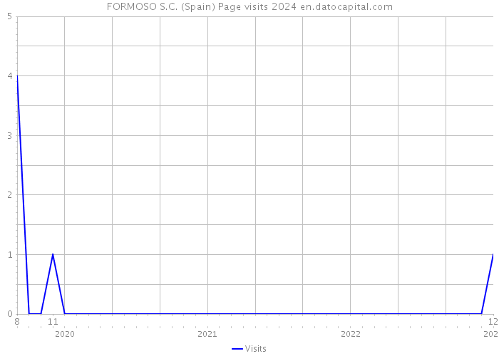 FORMOSO S.C. (Spain) Page visits 2024 
