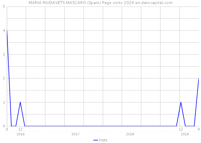 MARIA RIUDAVETS MASCARO (Spain) Page visits 2024 