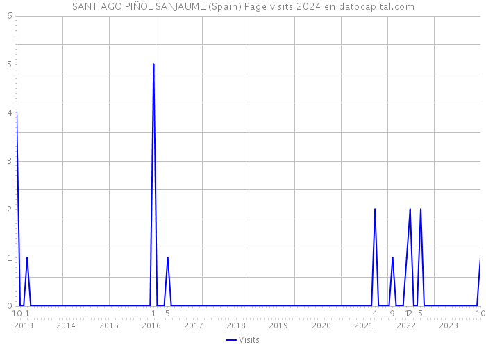 SANTIAGO PIÑOL SANJAUME (Spain) Page visits 2024 