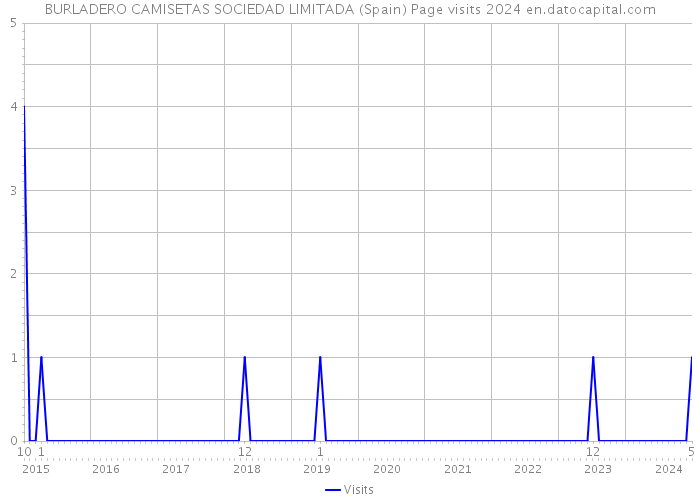 BURLADERO CAMISETAS SOCIEDAD LIMITADA (Spain) Page visits 2024 