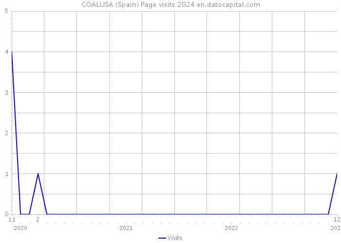 COALUSA (Spain) Page visits 2024 