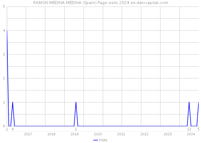 RAMON MEDINA MEDINA (Spain) Page visits 2024 