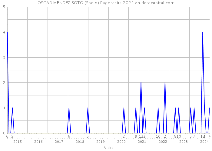 OSCAR MENDEZ SOTO (Spain) Page visits 2024 