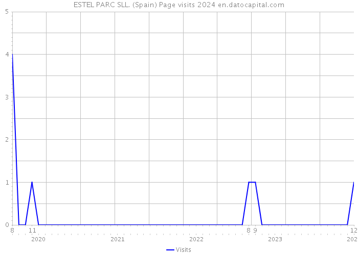 ESTEL PARC SLL. (Spain) Page visits 2024 